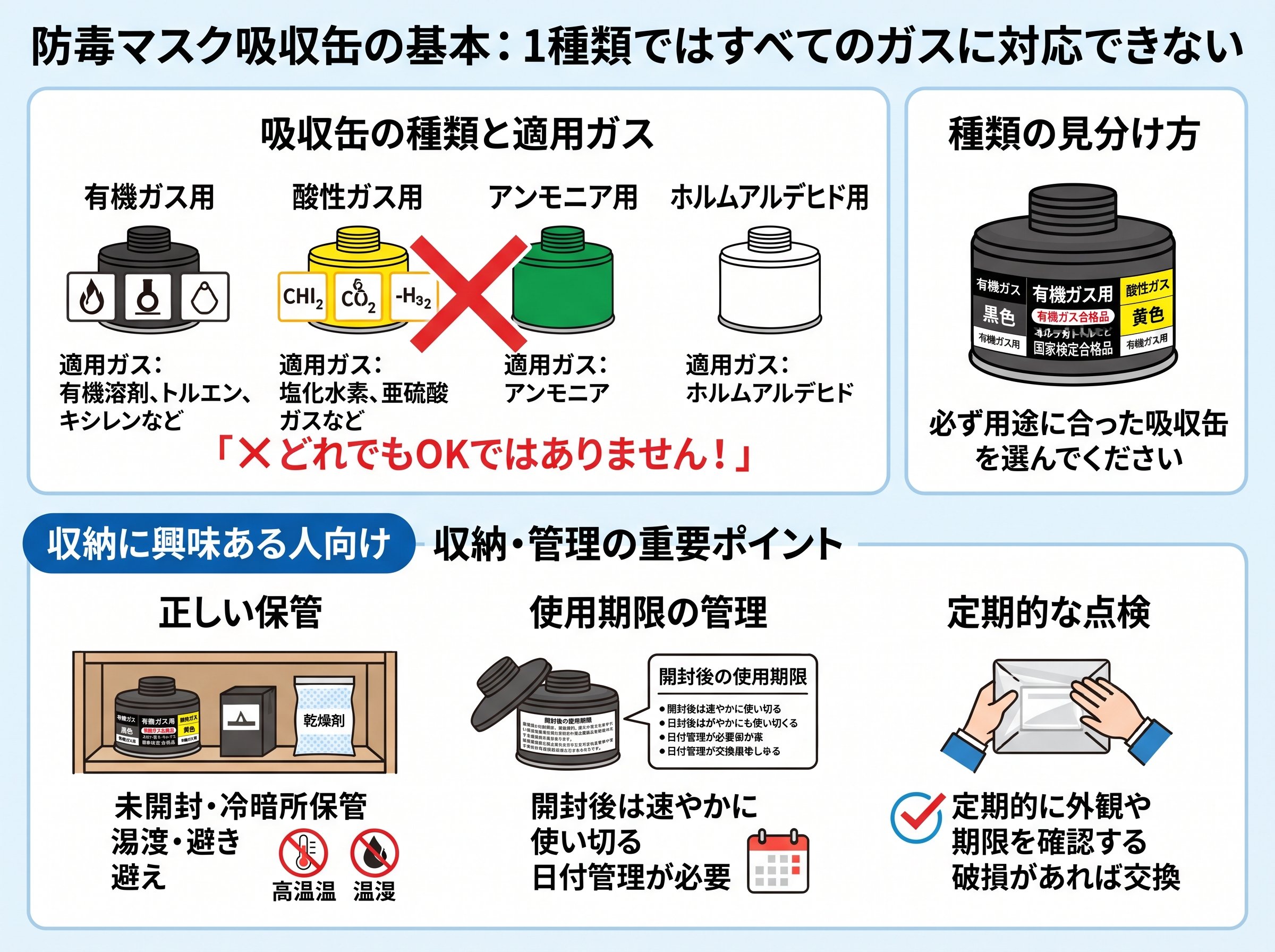 防毒マスク吸収缶の基本：1種類ではすべてのガスに対応できない