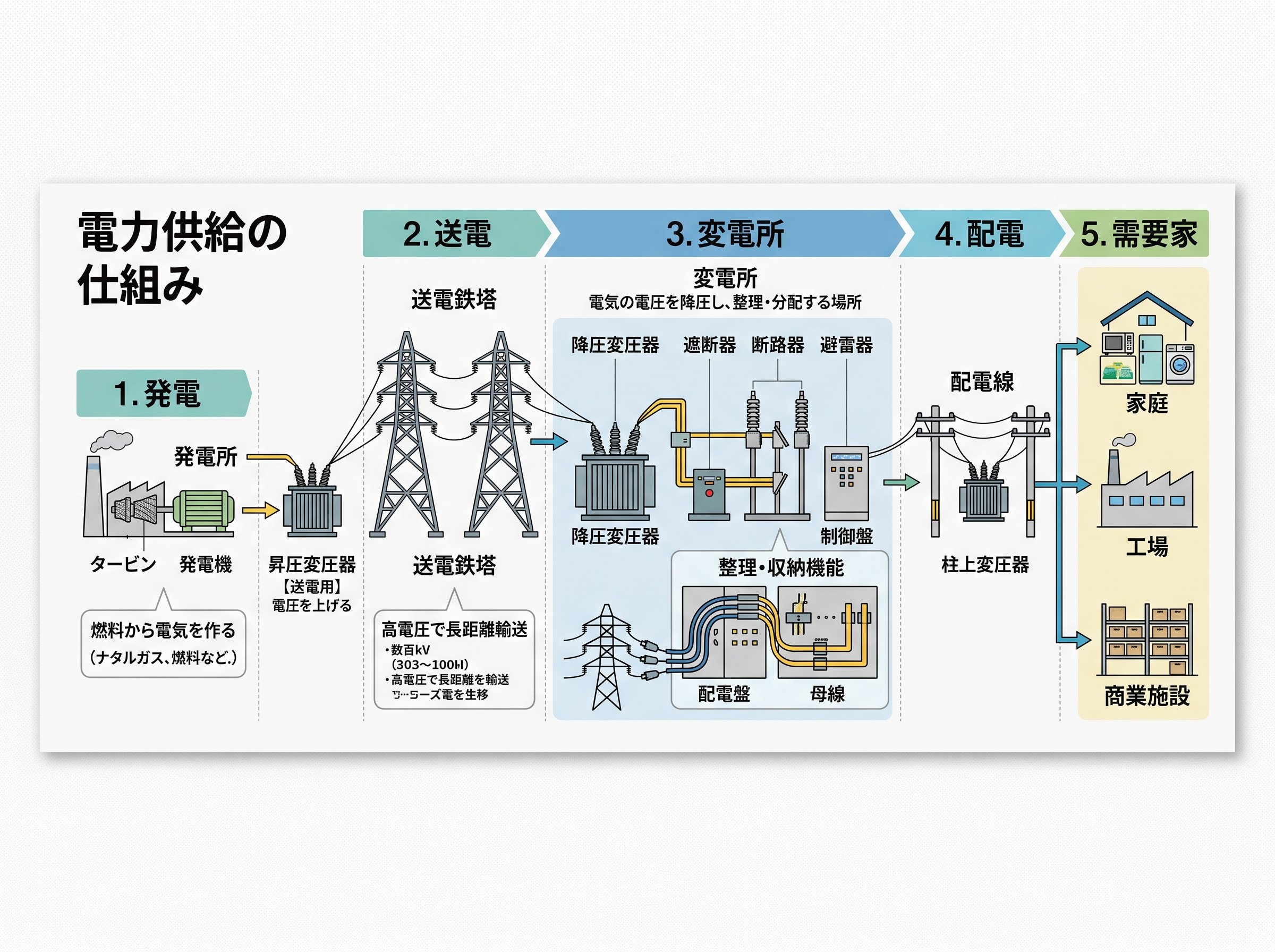 電力供給発電所から変電所までの基本仕組み