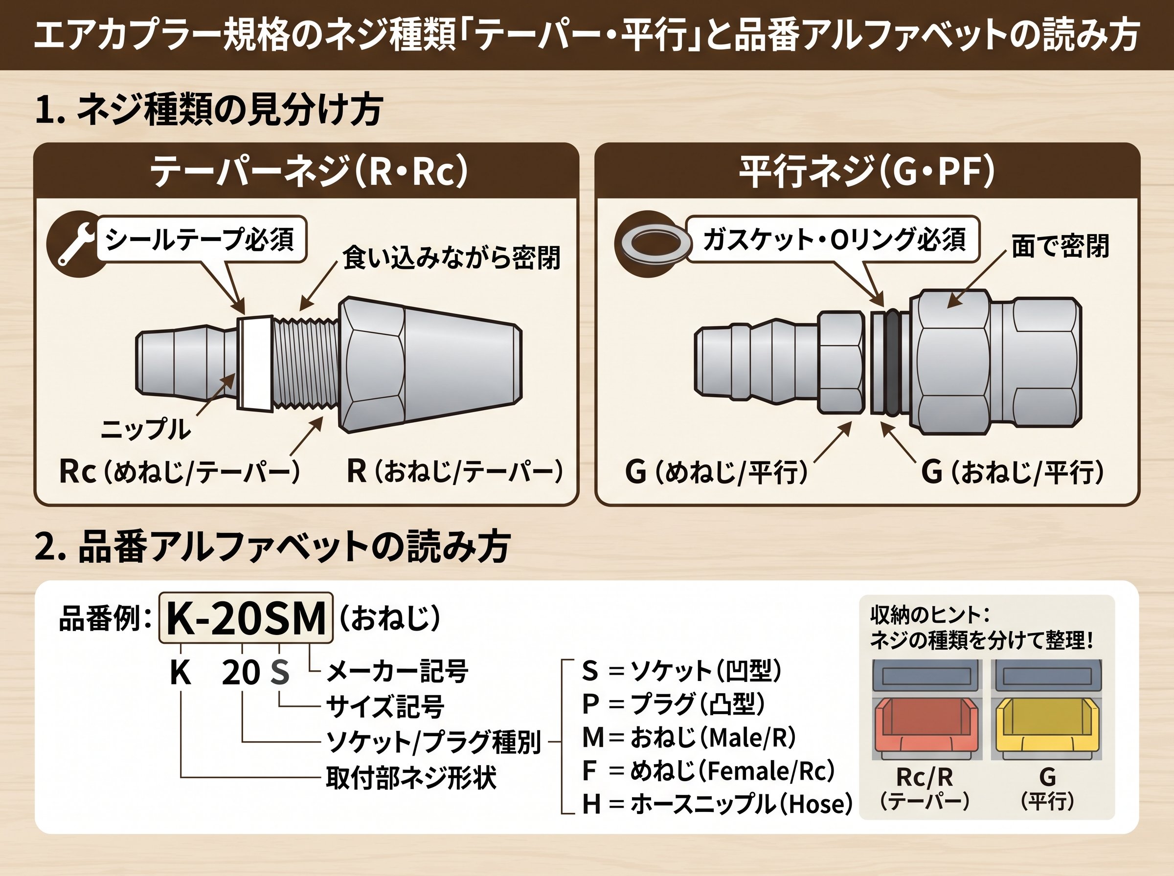 エアカプラー規格のネジ種類「テーパー・平行」と品番アルファベットの読み方