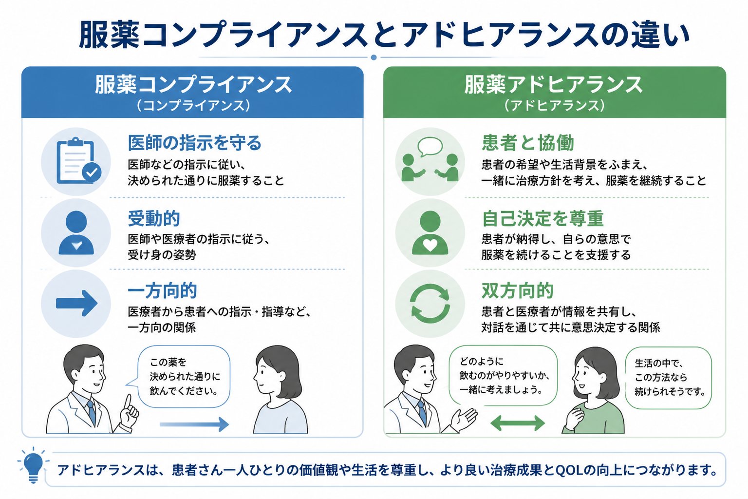 服薬コンプライアンスとアドヒアランスの違い