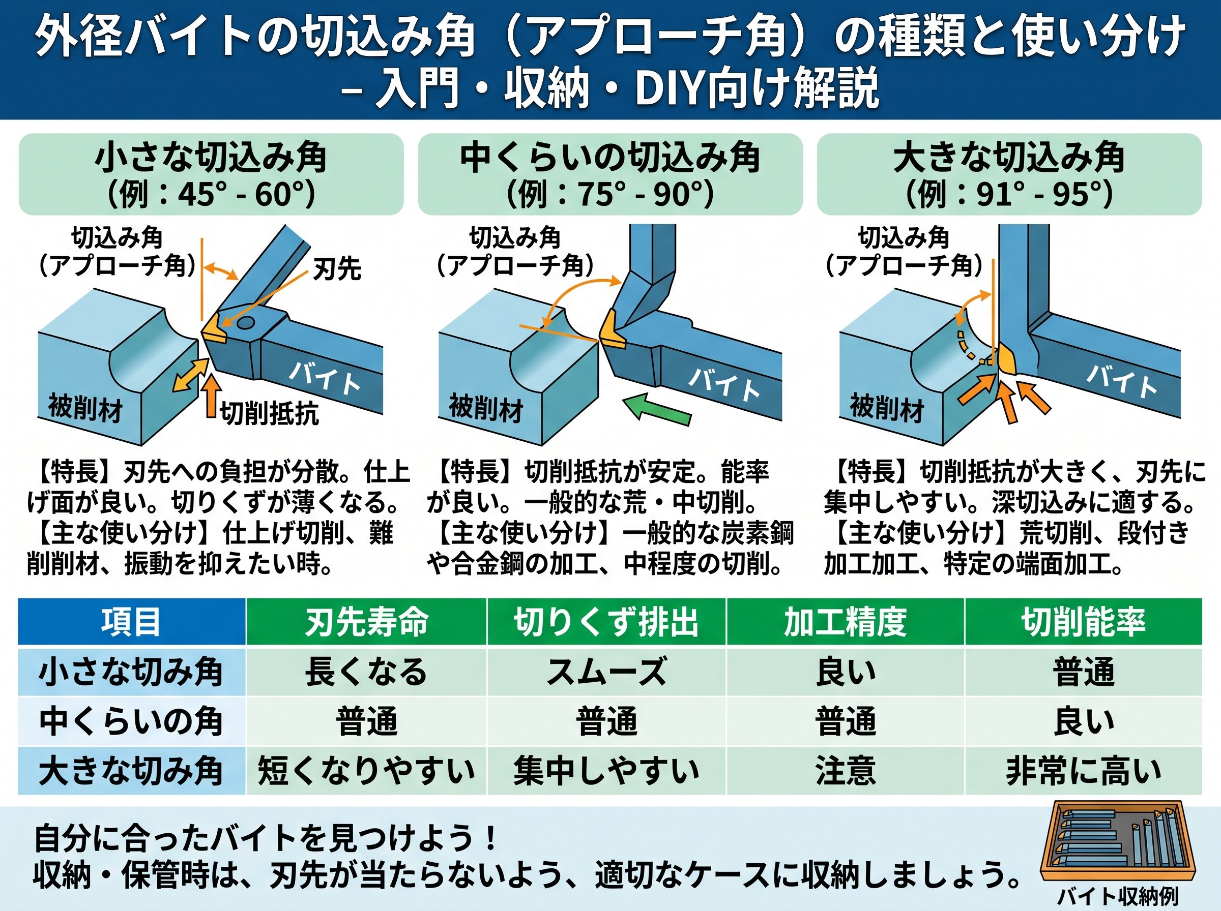外径バイトの切込み角(アプローチ角)の種類と使い分け
