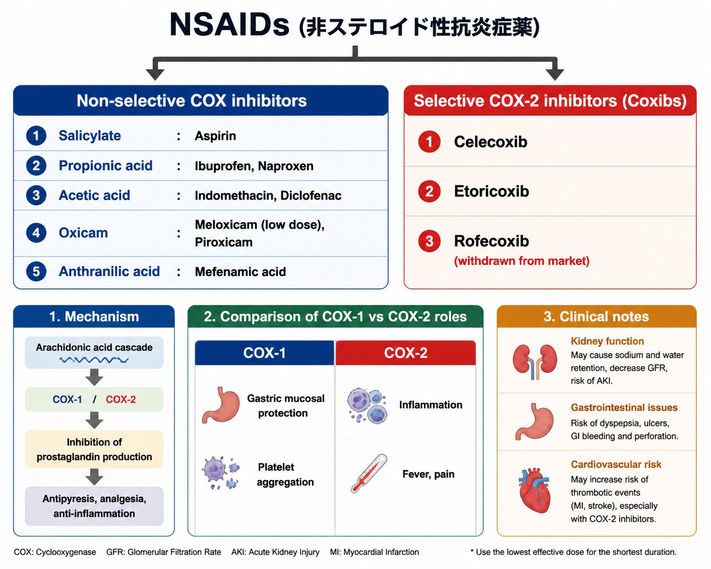 解熱薬のNSAIDsによる分類体系