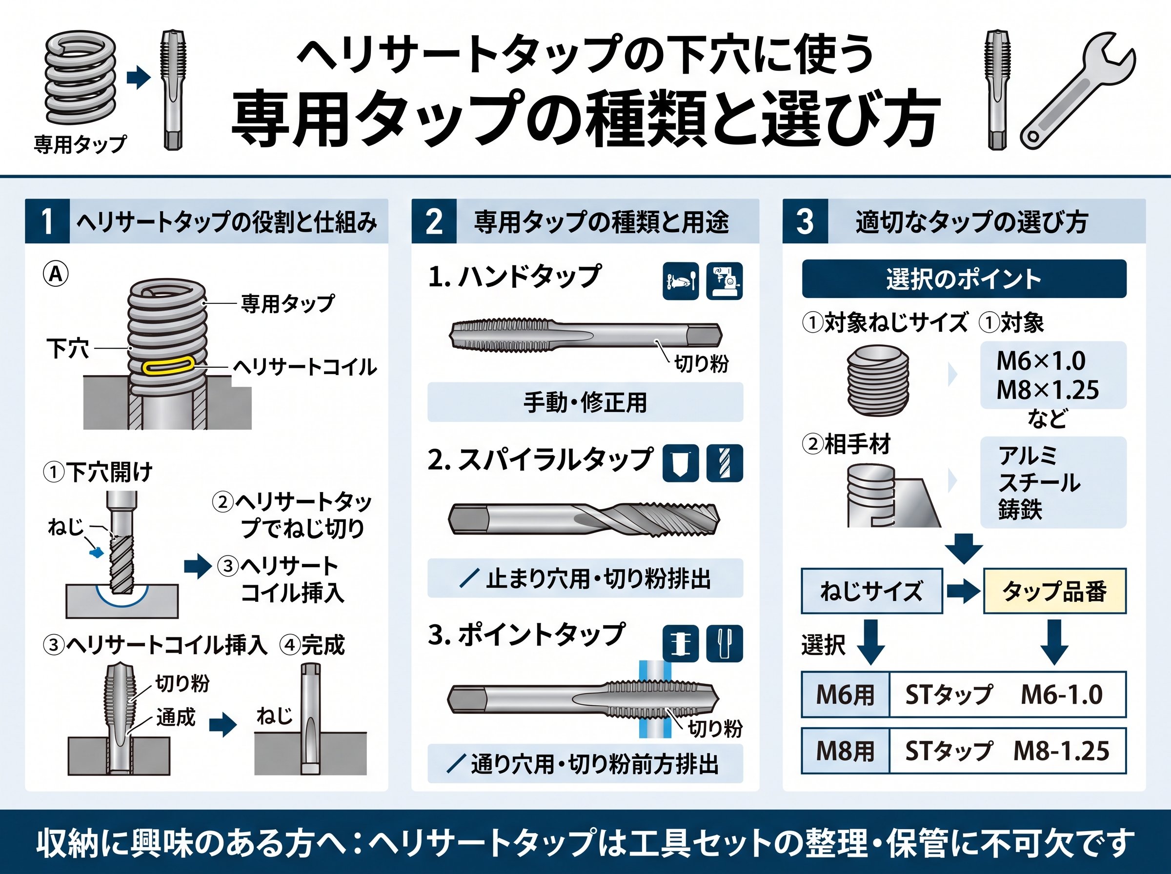 ヘリサートタップの下穴に使う専用タップの種類と選び方