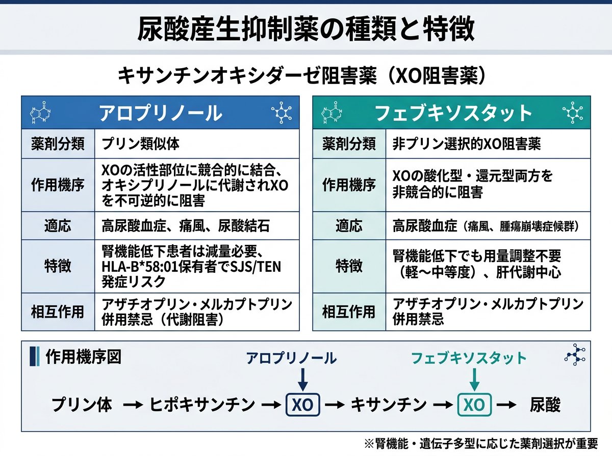 尿酸産生抑制薬の種類と特徴
