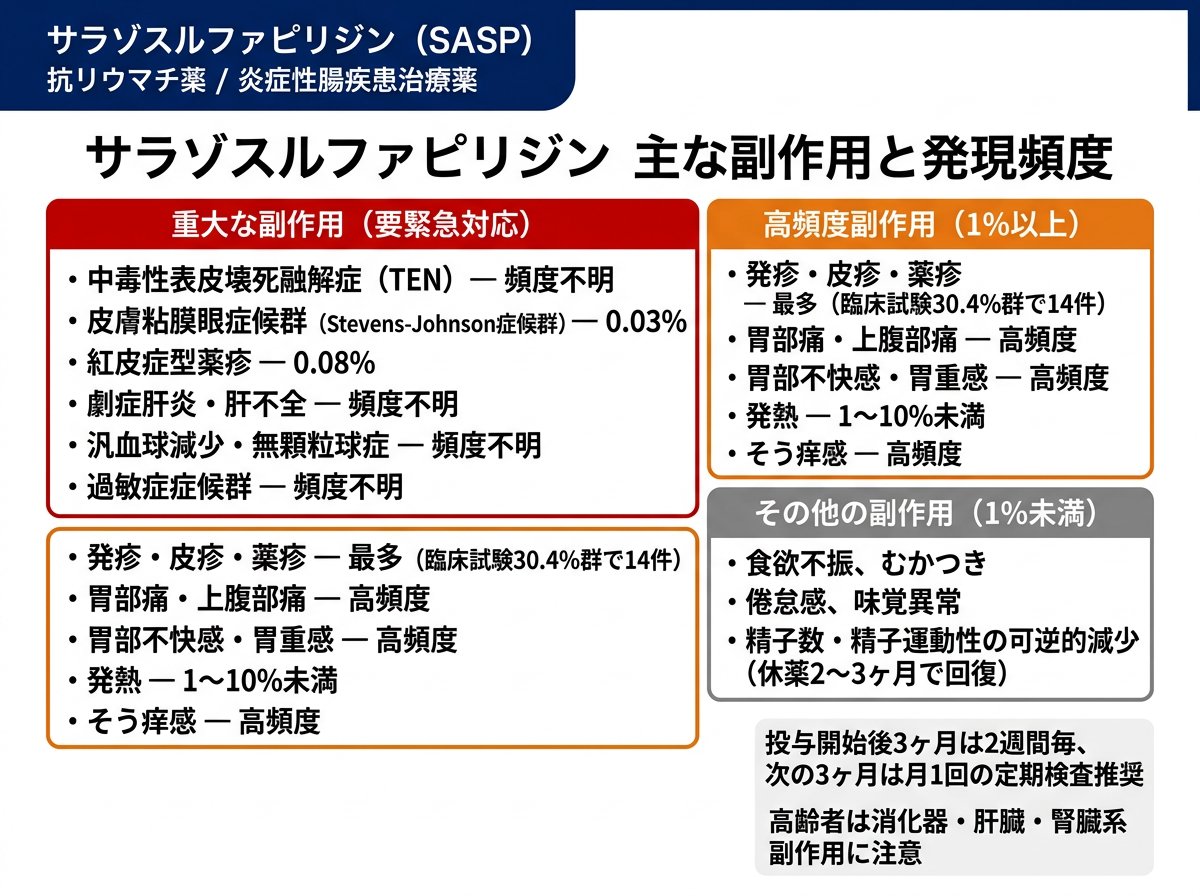 サラゾスルファピリジンの主な副作用と発現頻度