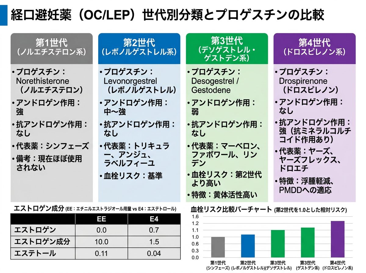卵胞ホルモン・黄体ホルモン配合剤の世代別分類とプロゲスチンの違い
